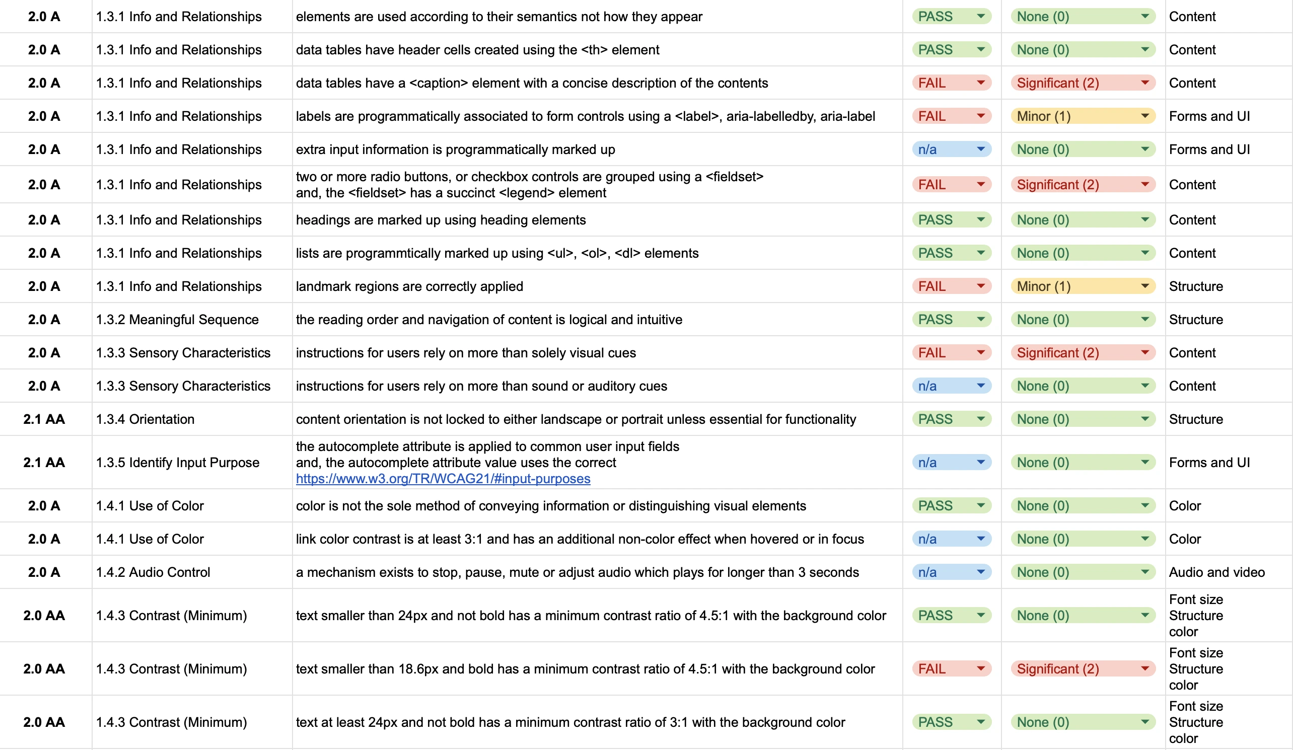 FIREANT STUDIO WCAG 2.1, 2.2, Section 508, & ADA Website Accessibility Audit Findings
