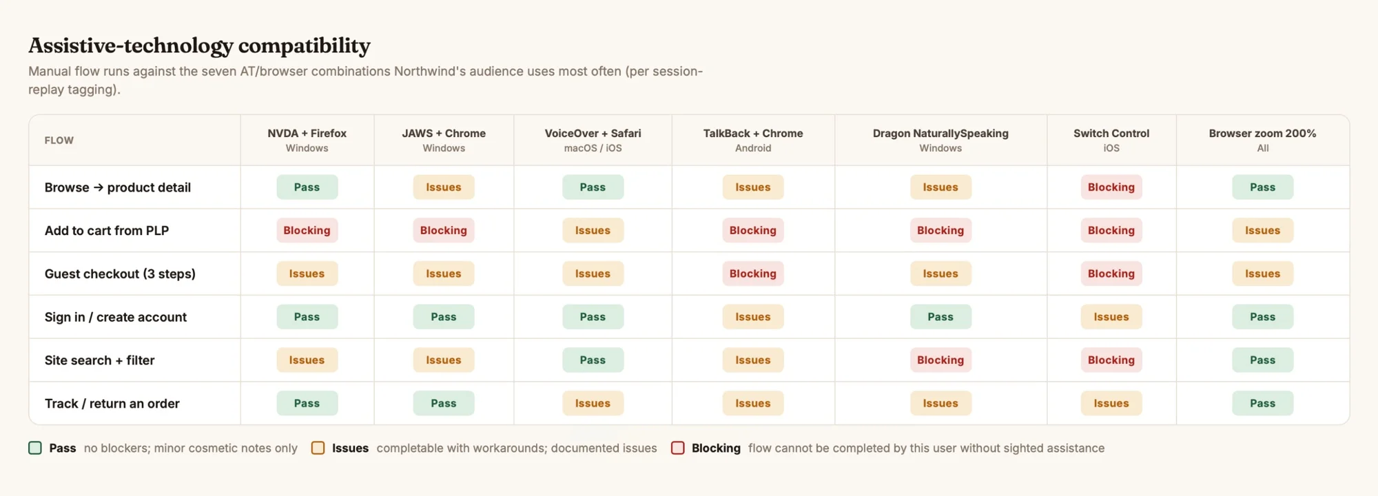 Manual accessibility testing compatibility matrix showing six critical user flows tested against seven assistive technology and browser combinations including JAWS, NVDA, VoiceOver, TalkBack, and Dragon NaturallySpeaking, with Pass, Issues, and Blocking ratings per flow.