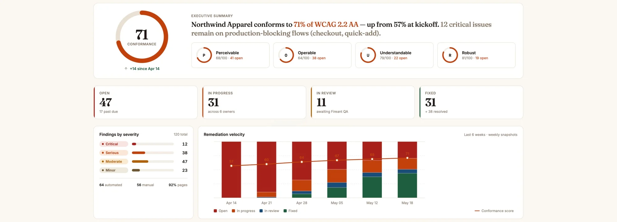 WCAG 2.2 AA accessibility audit executive summary dashboard showing an overall conformance score of 71 out of 100, broken down by Perceivable, Operable, Understandable, and Robust principles, with 120 total findings across critical, serious, moderate, and minor severity levels.