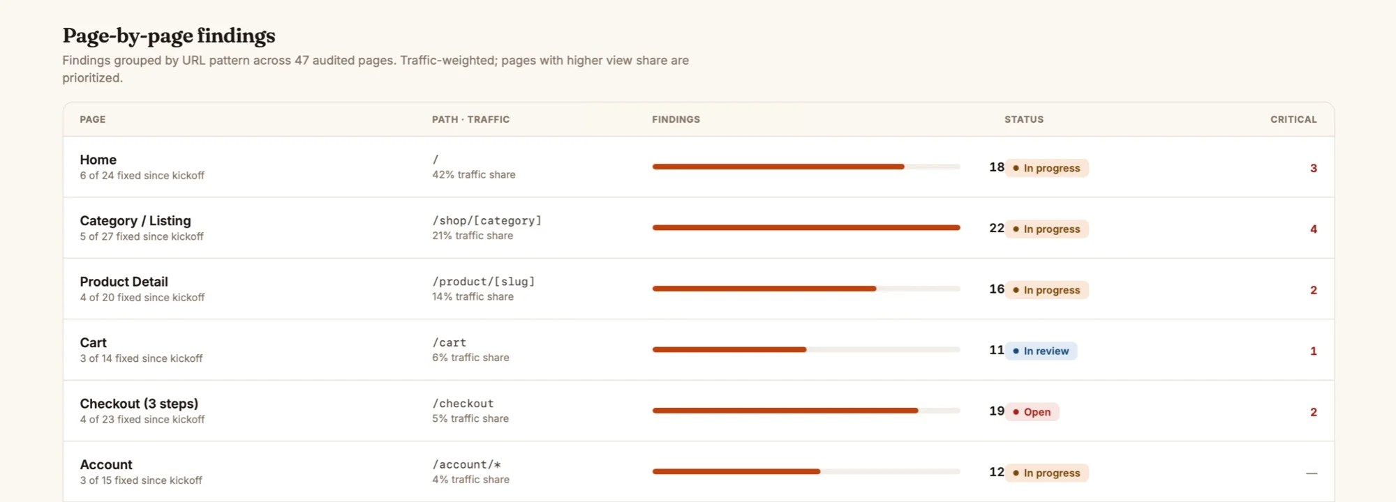 Website accessibility audit findings organized by page template, showing 47 audited pages prioritized by traffic share with finding counts, remediation status, and critical issue totals for Home, Category, Product Detail, Cart, Checkout, and Account pages.