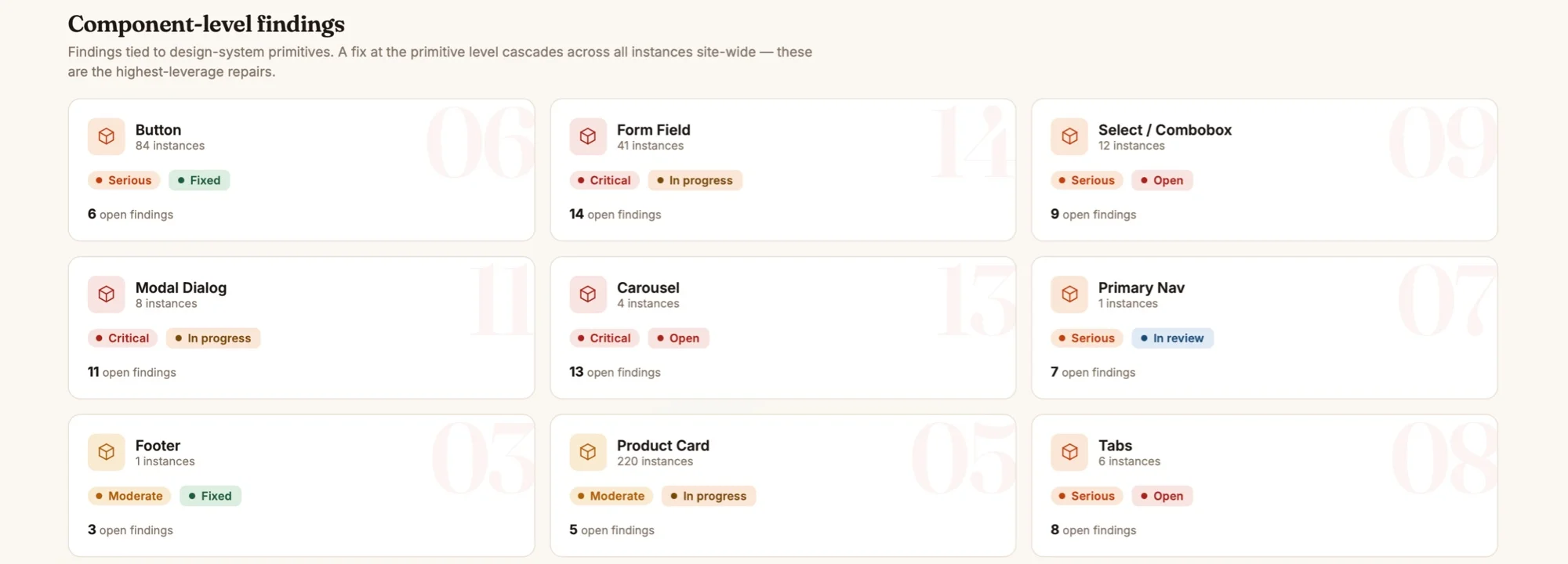 Component-level accessibility audit findings showing site-wide issues tied to design system primitives including Button, Form Field, Modal Dialog, Carousel, and Product Card, with open finding counts and severity ratings indicating where a single fix cascades across all instances.