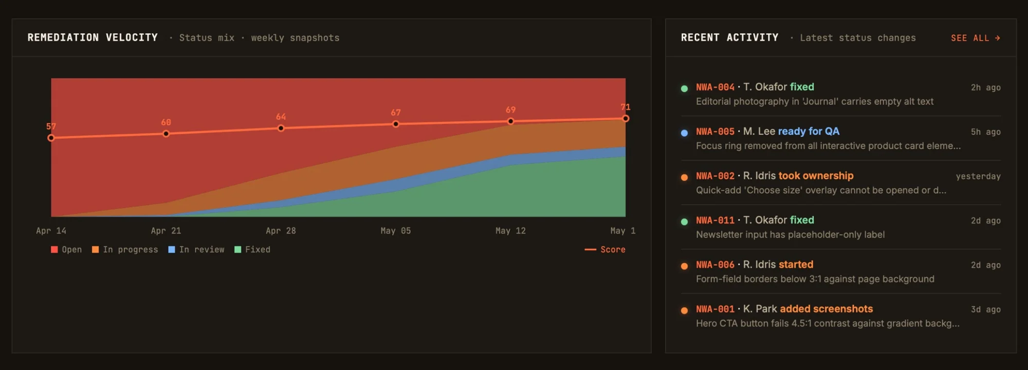 Accessibility audit remediation velocity chart tracking weekly progress from Open to Fixed status across six weeks, with a conformance score rising from 57 to 71, alongside a recent activity feed showing individual WCAG issues resolved by assignee.
