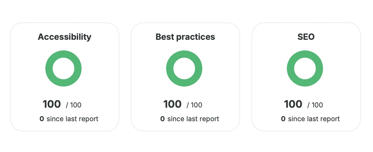 Image of a website performance report - showing accessibility, best practices and SEO ratings of 100%